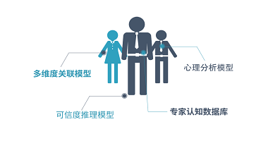 心理測(cè)評(píng)的介紹